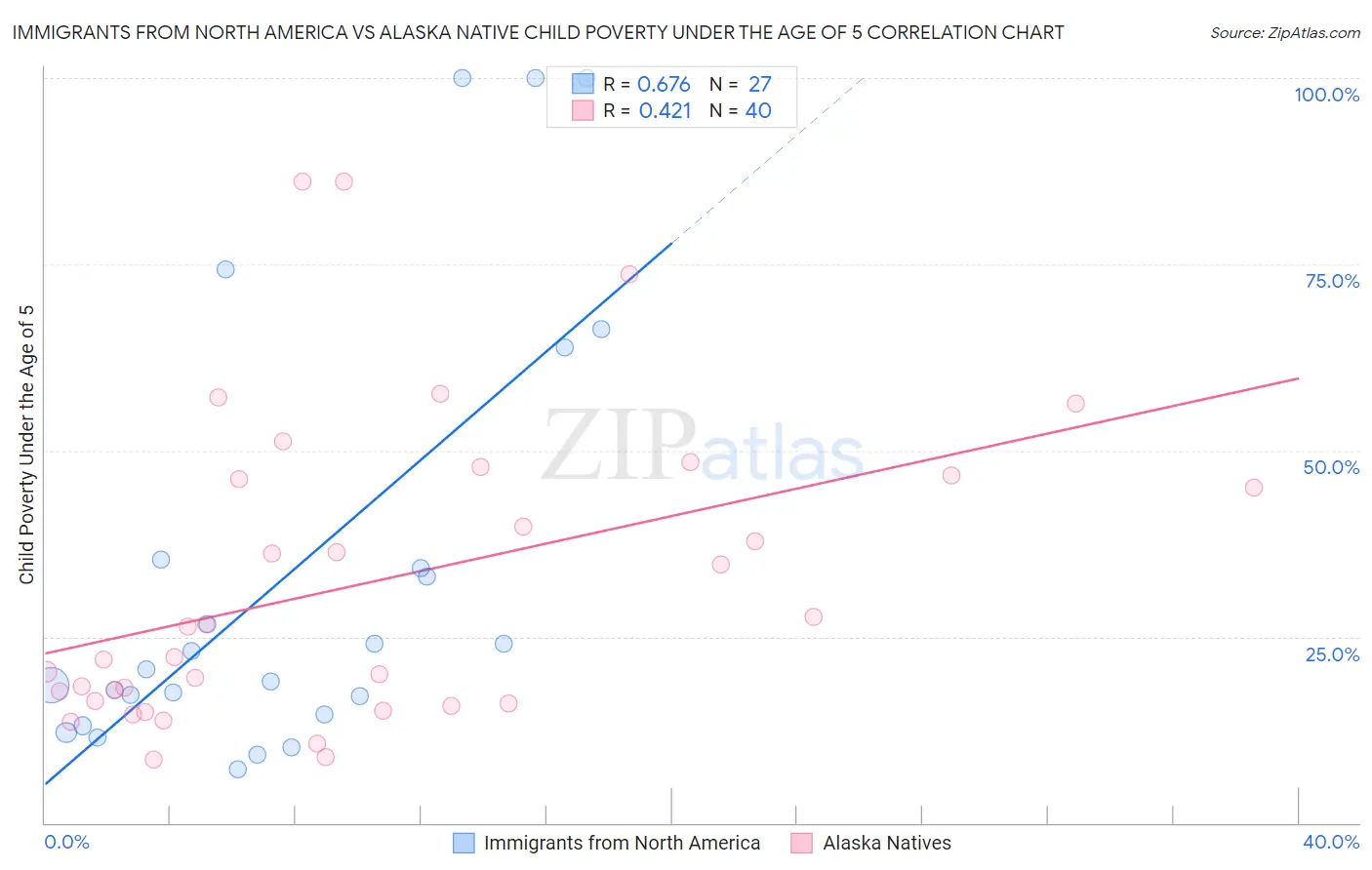 Immigrants from North America vs Alaska Native Child Poverty Under the Age of 5