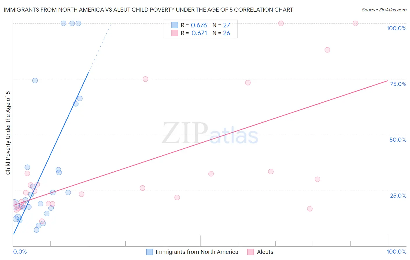 Immigrants from North America vs Aleut Child Poverty Under the Age of 5