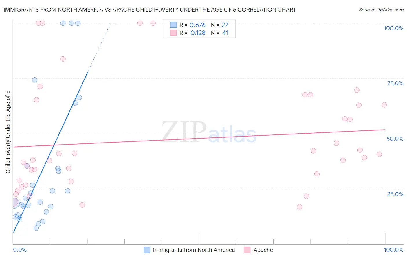 Immigrants from North America vs Apache Child Poverty Under the Age of 5
