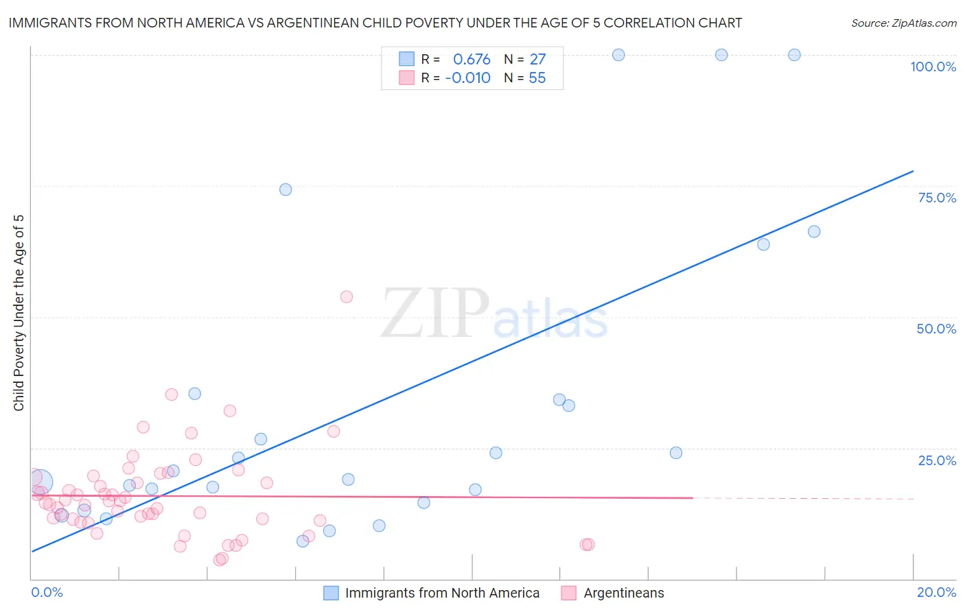 Immigrants from North America vs Argentinean Child Poverty Under the Age of 5