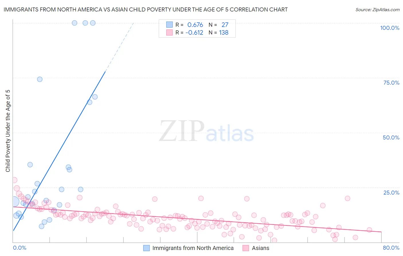 Immigrants from North America vs Asian Child Poverty Under the Age of 5