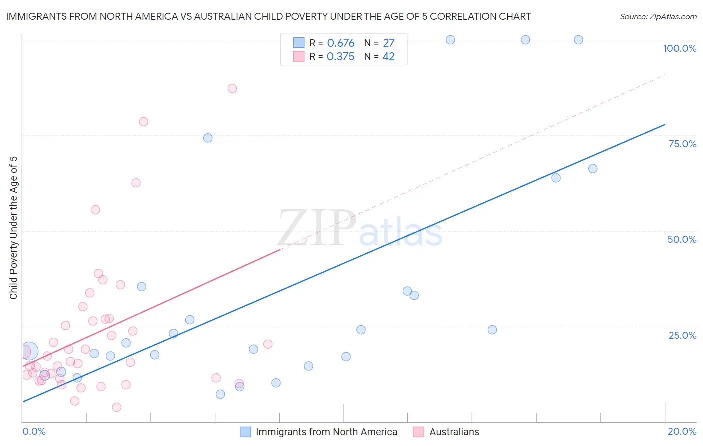 Immigrants from North America vs Australian Child Poverty Under the Age of 5