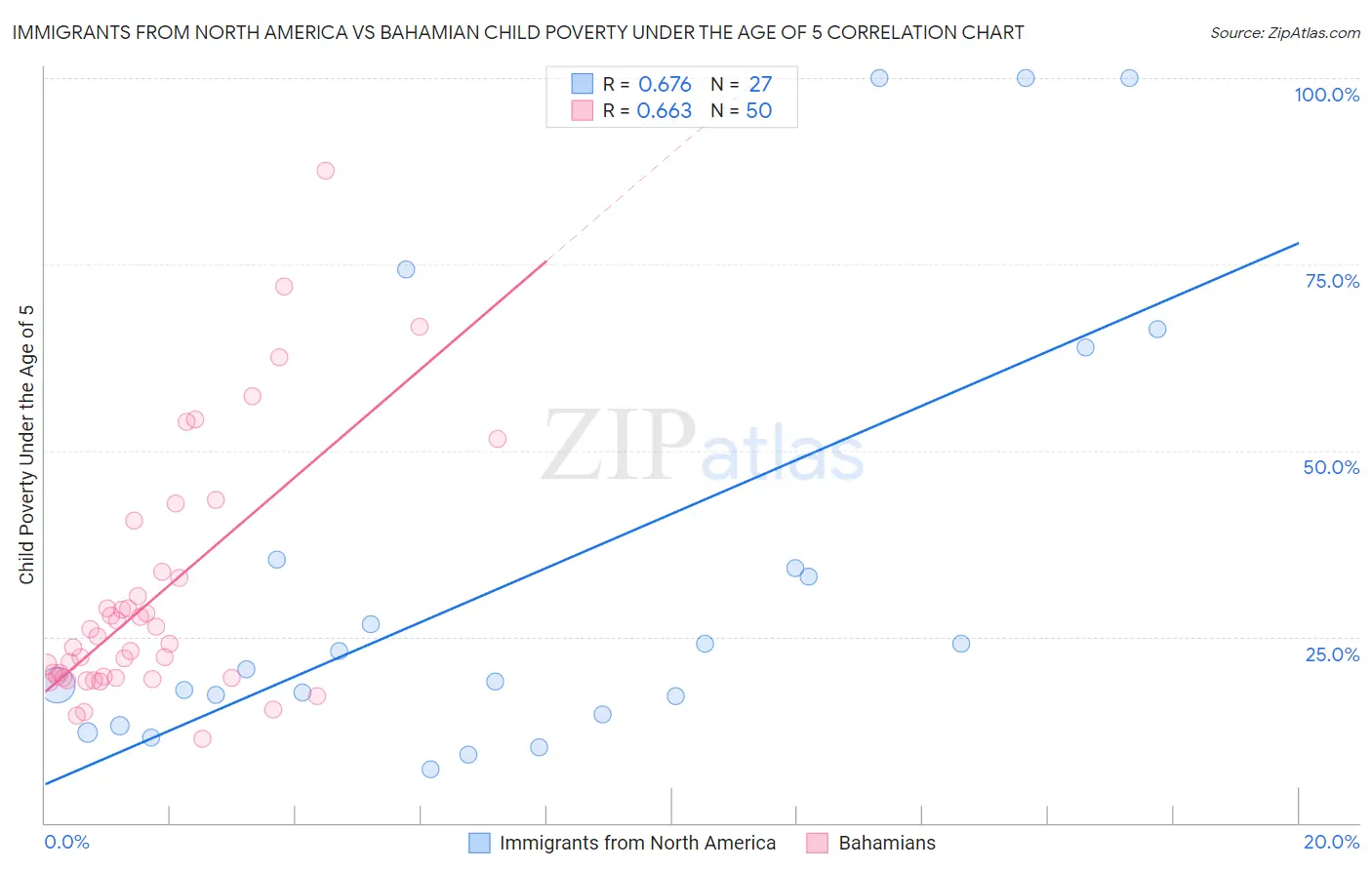 Immigrants from North America vs Bahamian Child Poverty Under the Age of 5