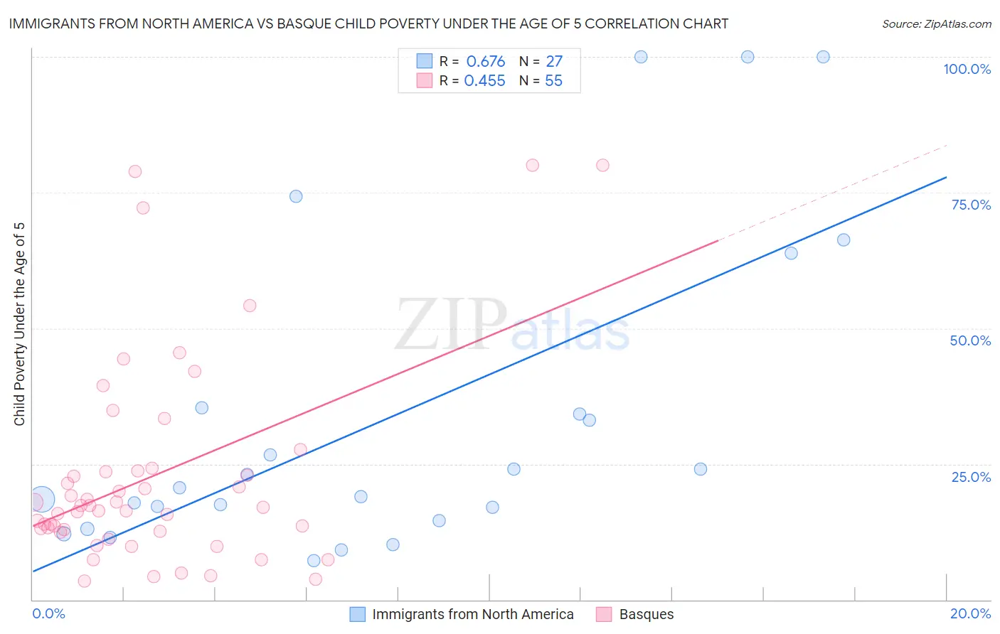 Immigrants from North America vs Basque Child Poverty Under the Age of 5