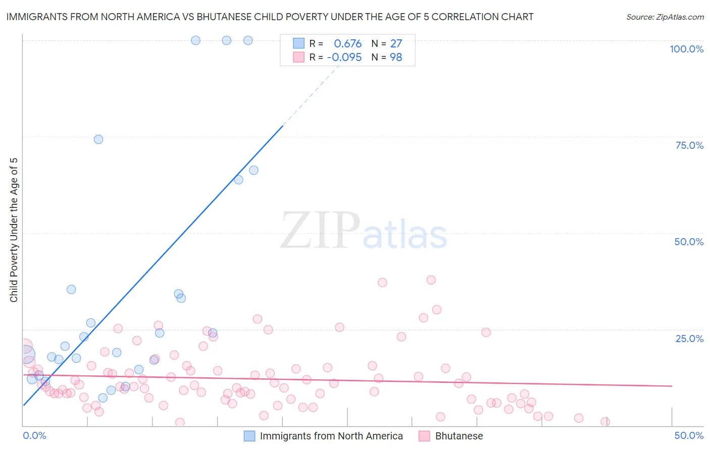 Immigrants from North America vs Bhutanese Child Poverty Under the Age of 5