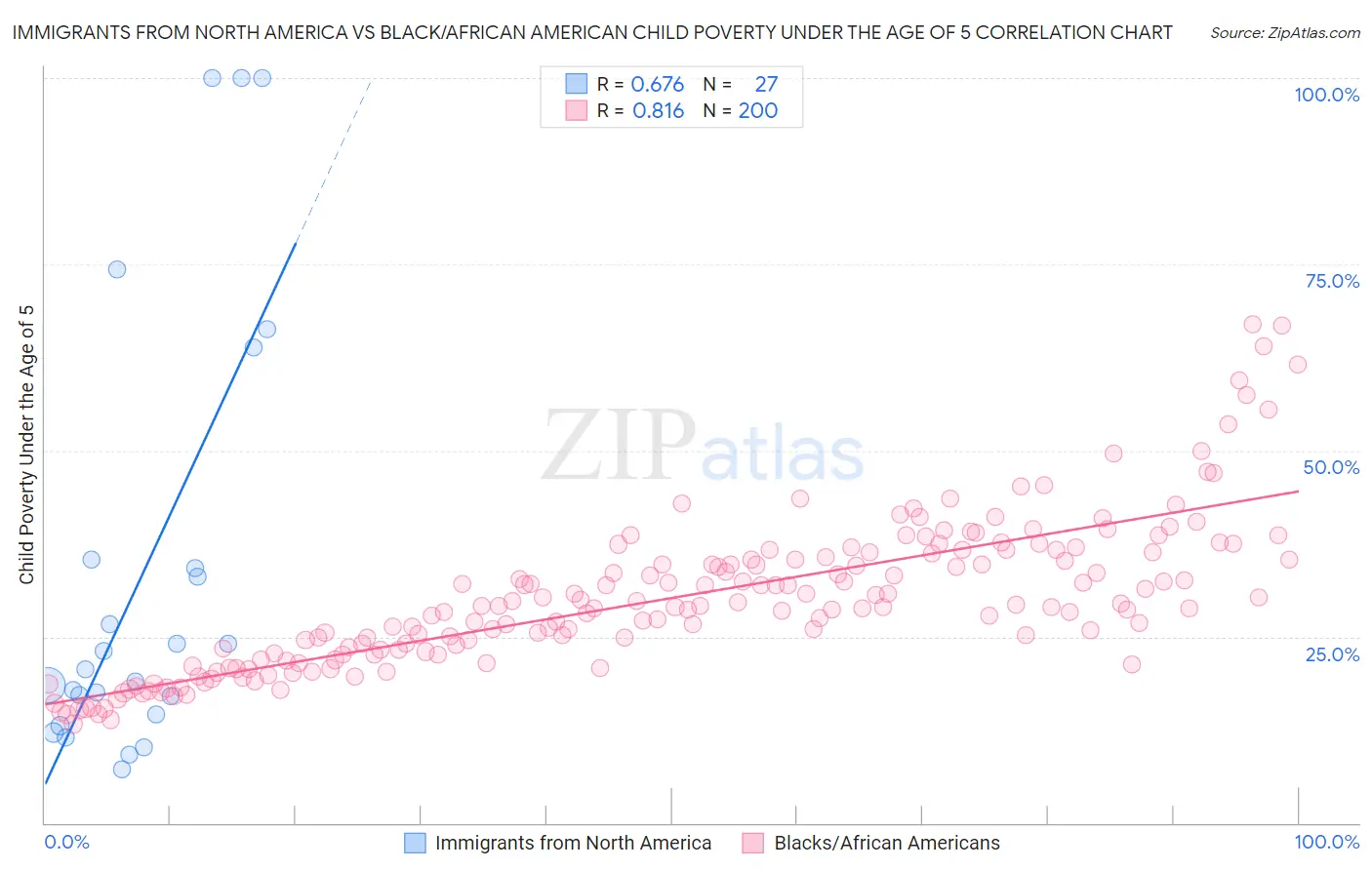 Immigrants from North America vs Black/African American Child Poverty Under the Age of 5