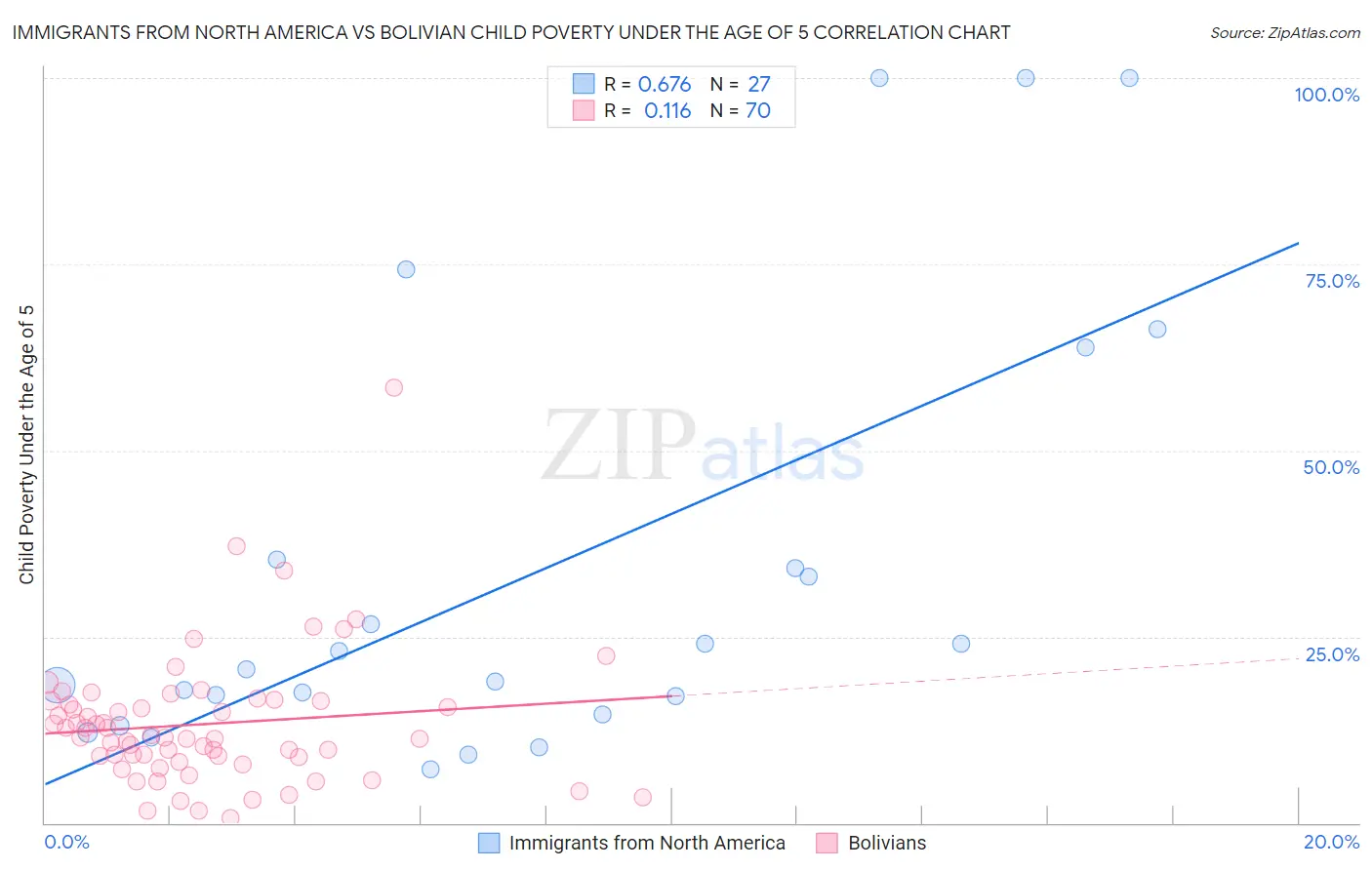 Immigrants from North America vs Bolivian Child Poverty Under the Age of 5