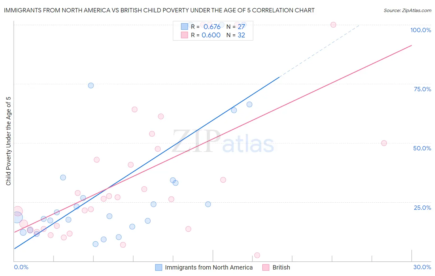 Immigrants from North America vs British Child Poverty Under the Age of 5