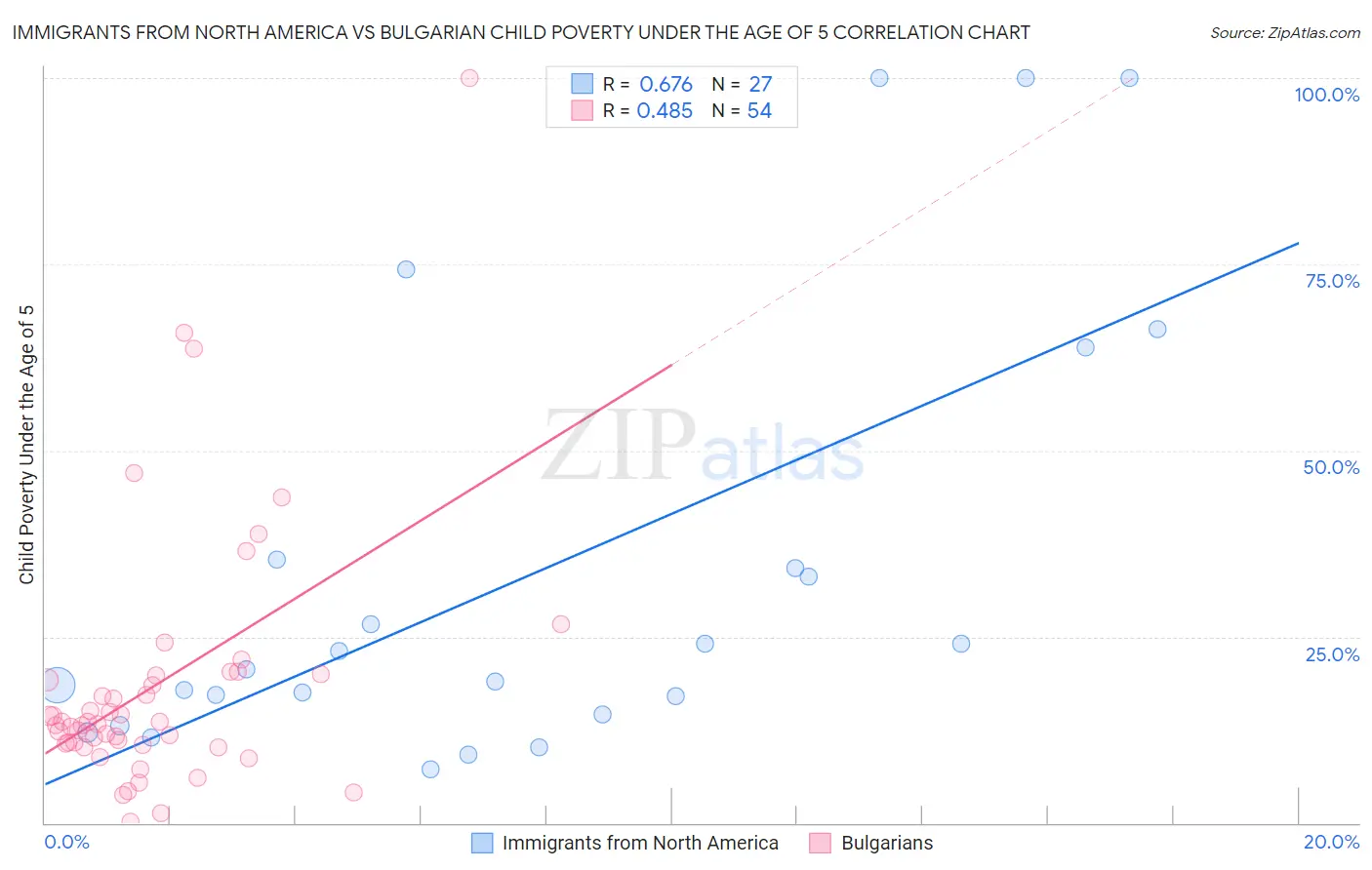 Immigrants from North America vs Bulgarian Child Poverty Under the Age of 5
