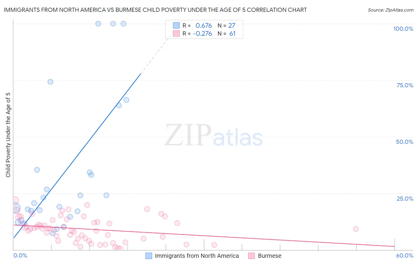 Immigrants from North America vs Burmese Child Poverty Under the Age of 5