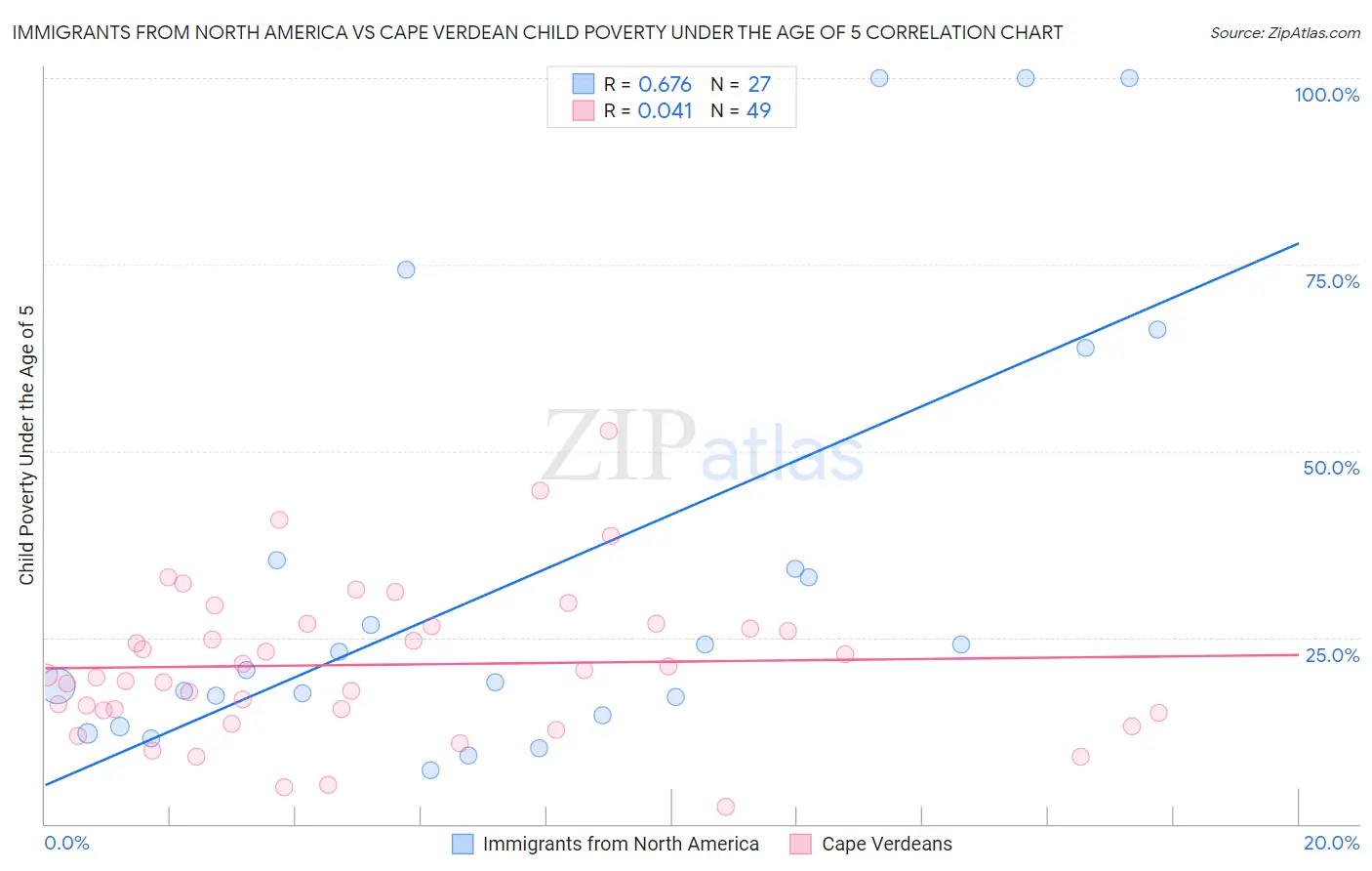 Immigrants from North America vs Cape Verdean Child Poverty Under the Age of 5