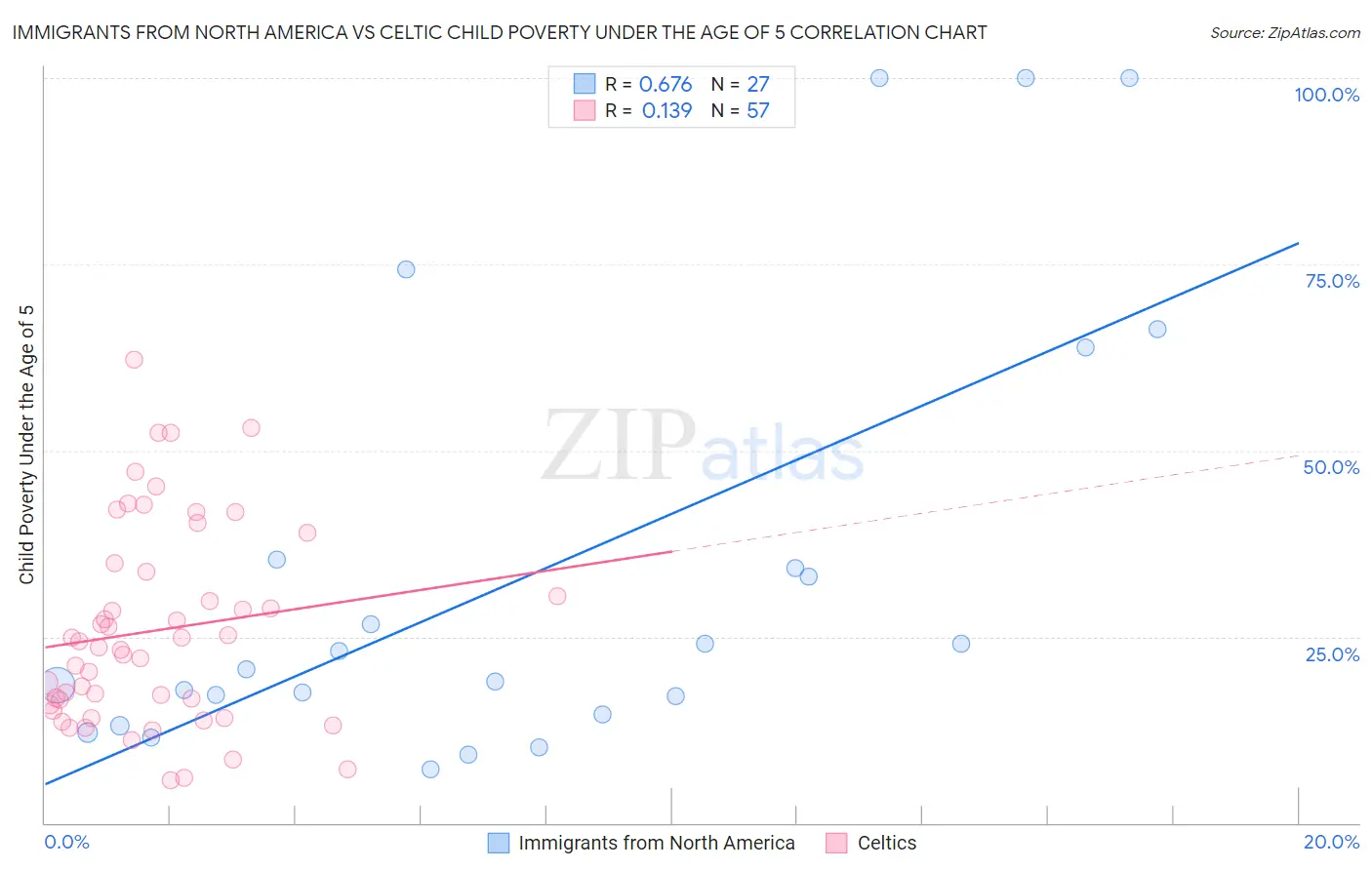 Immigrants from North America vs Celtic Child Poverty Under the Age of 5