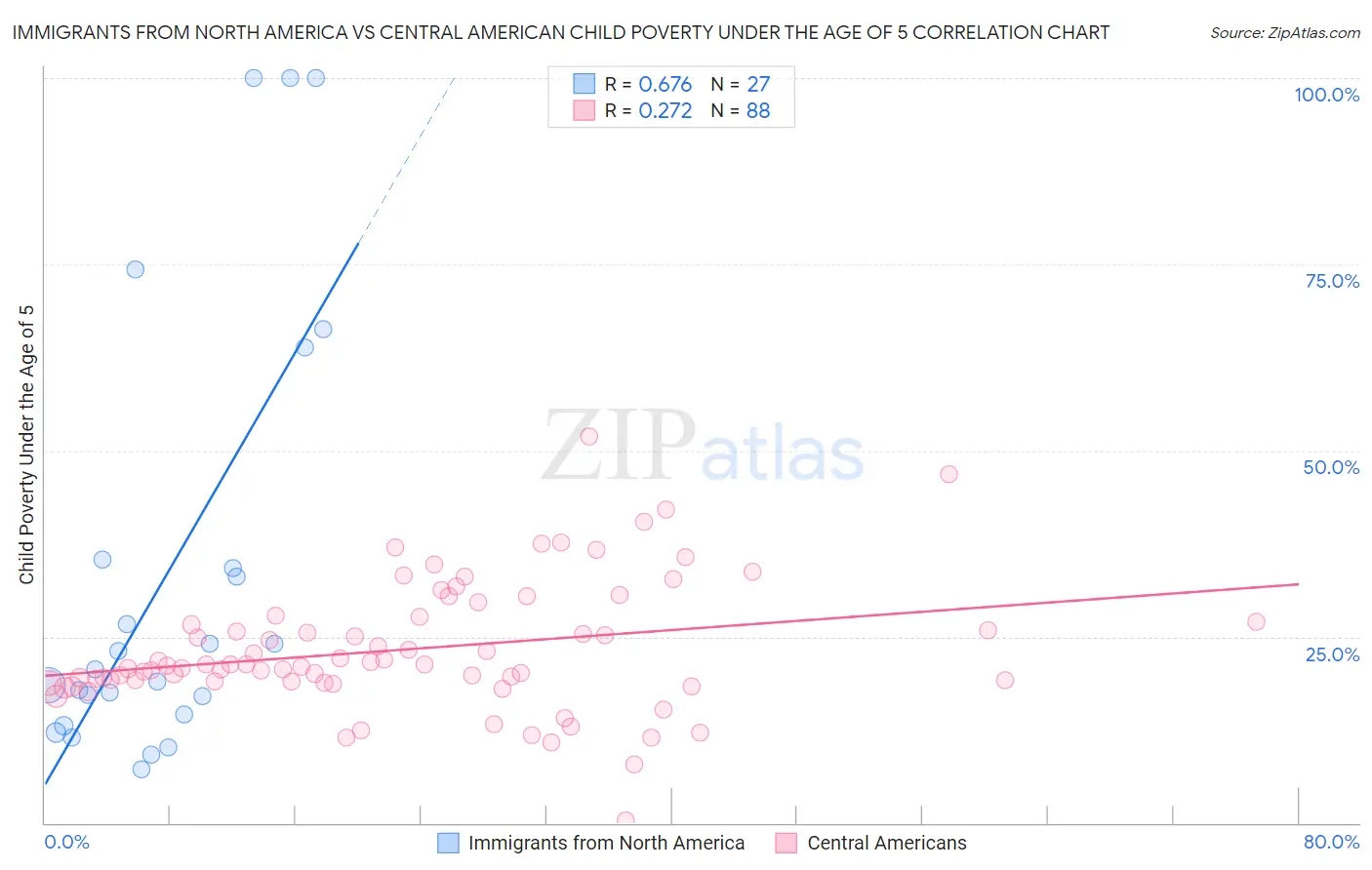 Immigrants from North America vs Central American Child Poverty Under the Age of 5