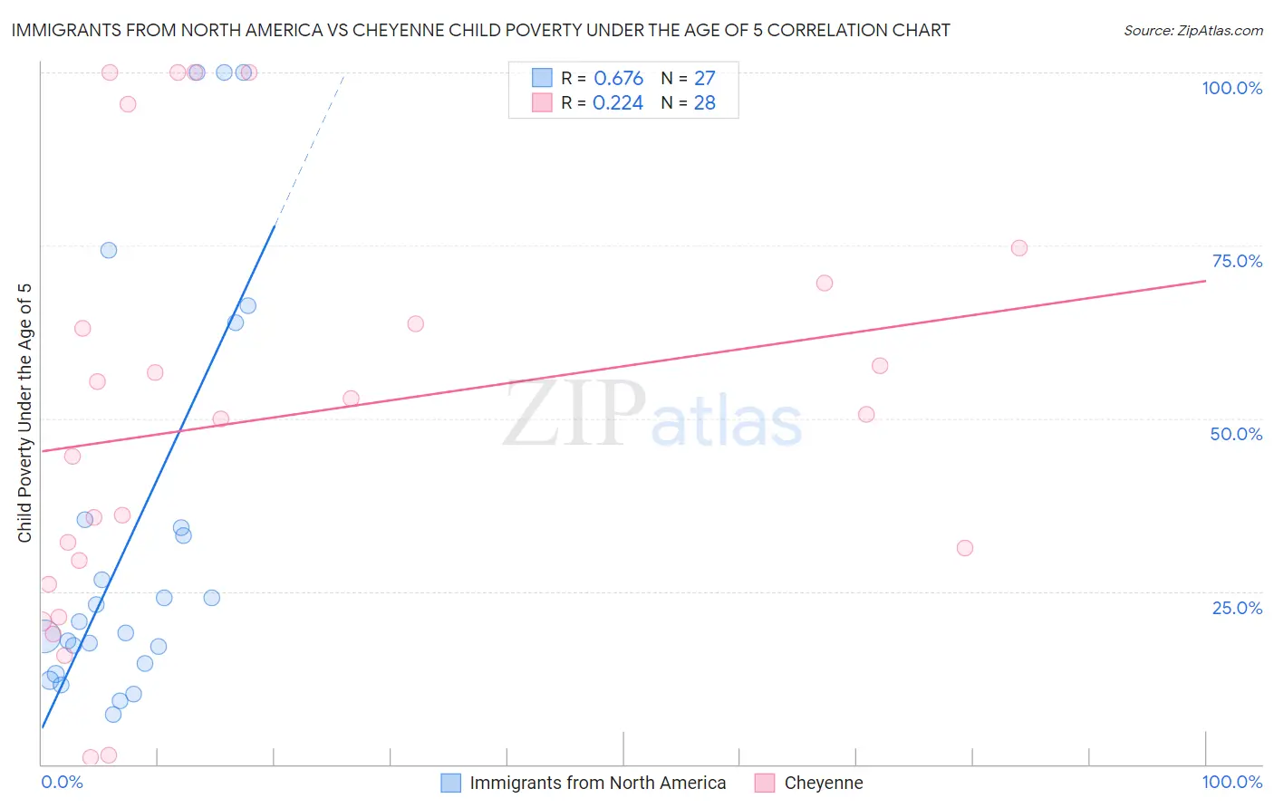 Immigrants from North America vs Cheyenne Child Poverty Under the Age of 5