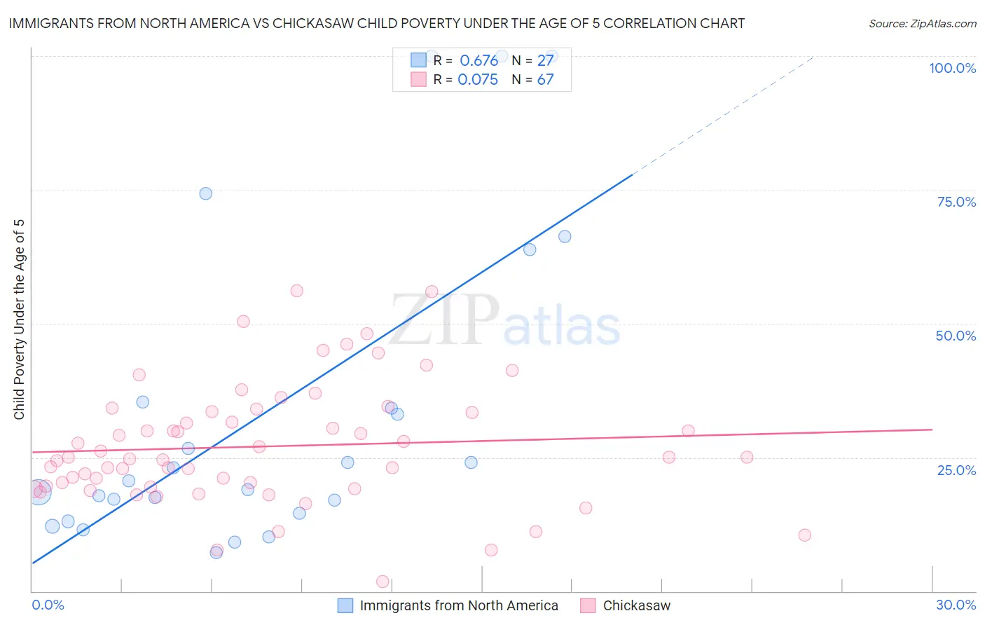 Immigrants from North America vs Chickasaw Child Poverty Under the Age of 5