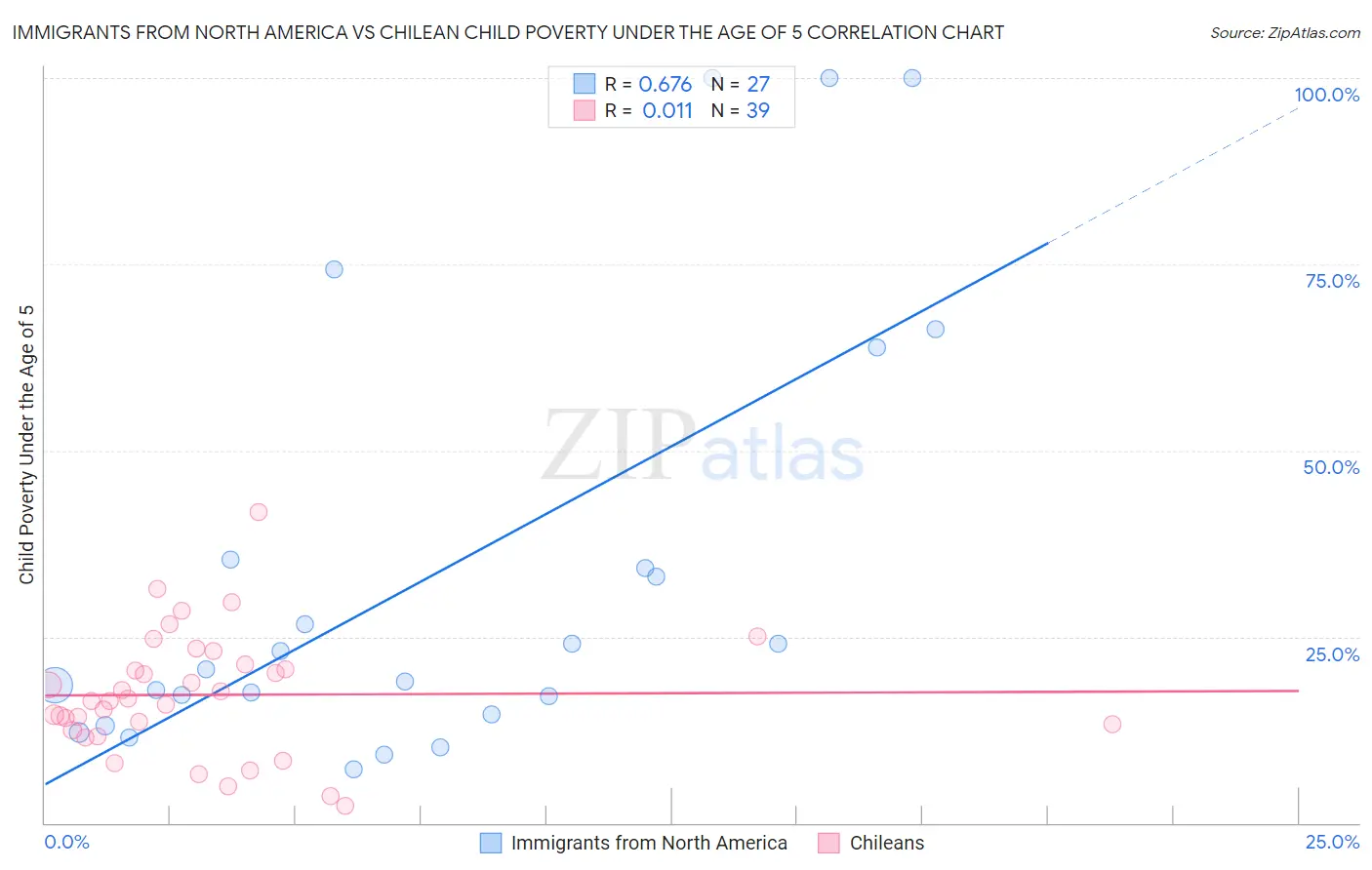 Immigrants from North America vs Chilean Child Poverty Under the Age of 5