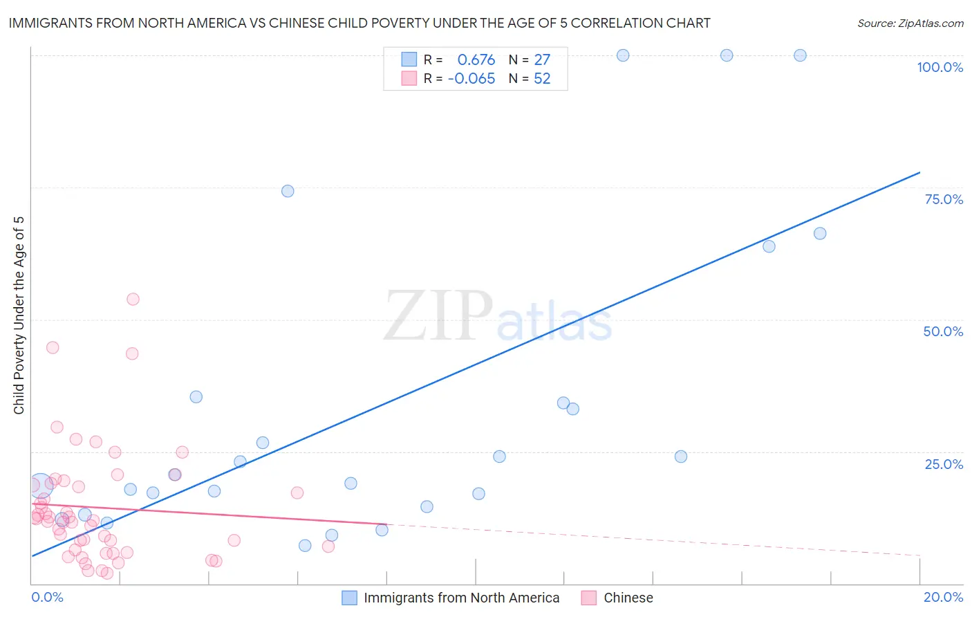 Immigrants from North America vs Chinese Child Poverty Under the Age of 5