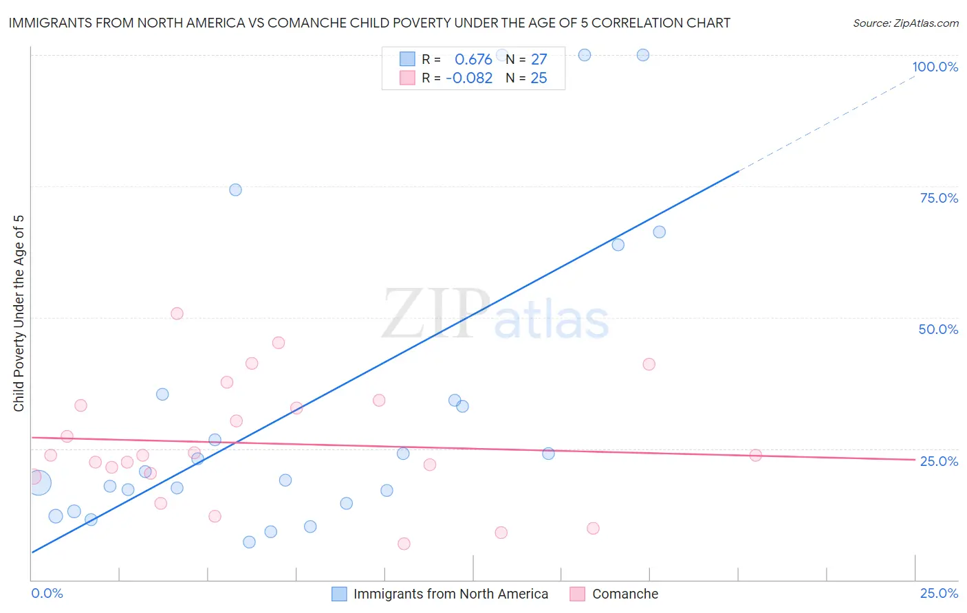 Immigrants from North America vs Comanche Child Poverty Under the Age of 5