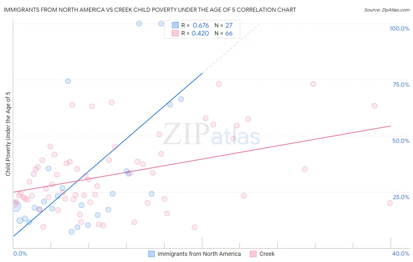 Immigrants from North America vs Creek Child Poverty Under the Age of 5