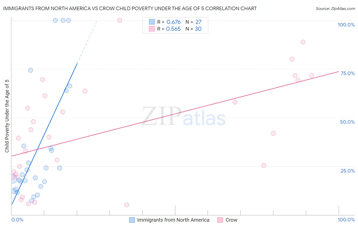 Immigrants from North America vs Crow Child Poverty Under the Age of 5