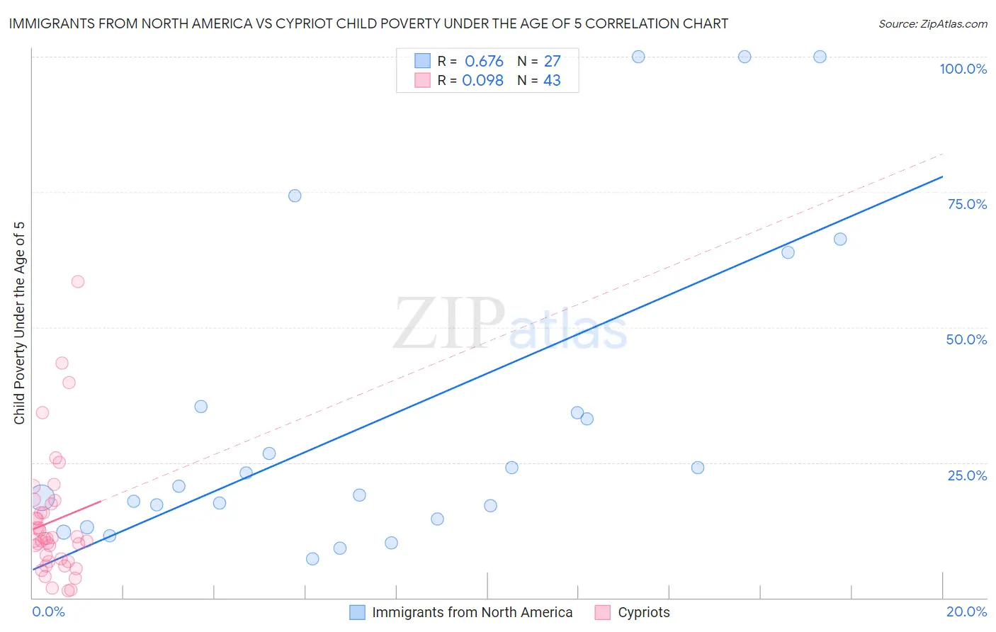 Immigrants from North America vs Cypriot Child Poverty Under the Age of 5
