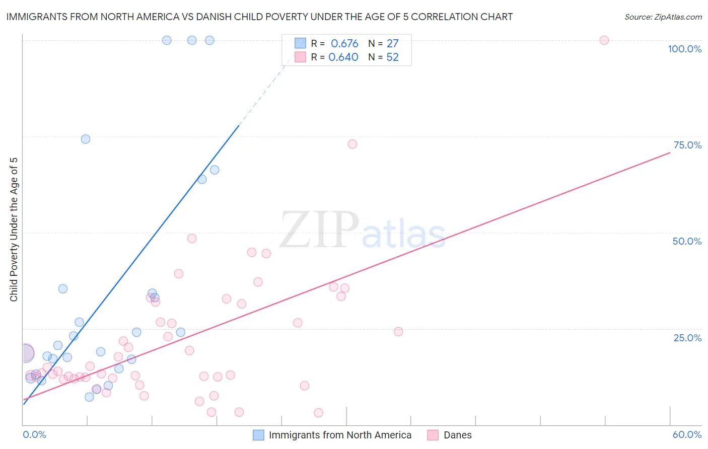 Immigrants from North America vs Danish Child Poverty Under the Age of 5