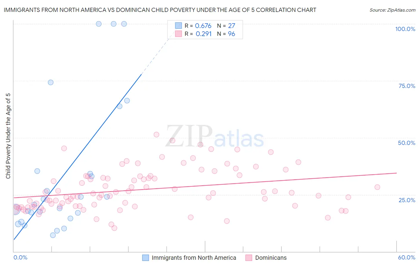 Immigrants from North America vs Dominican Child Poverty Under the Age of 5