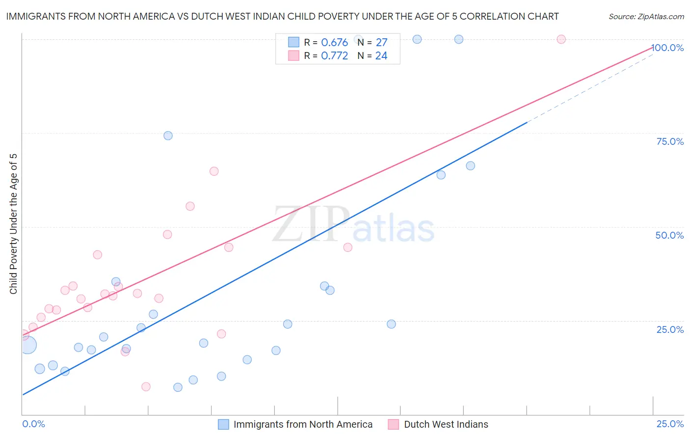 Immigrants from North America vs Dutch West Indian Child Poverty Under the Age of 5