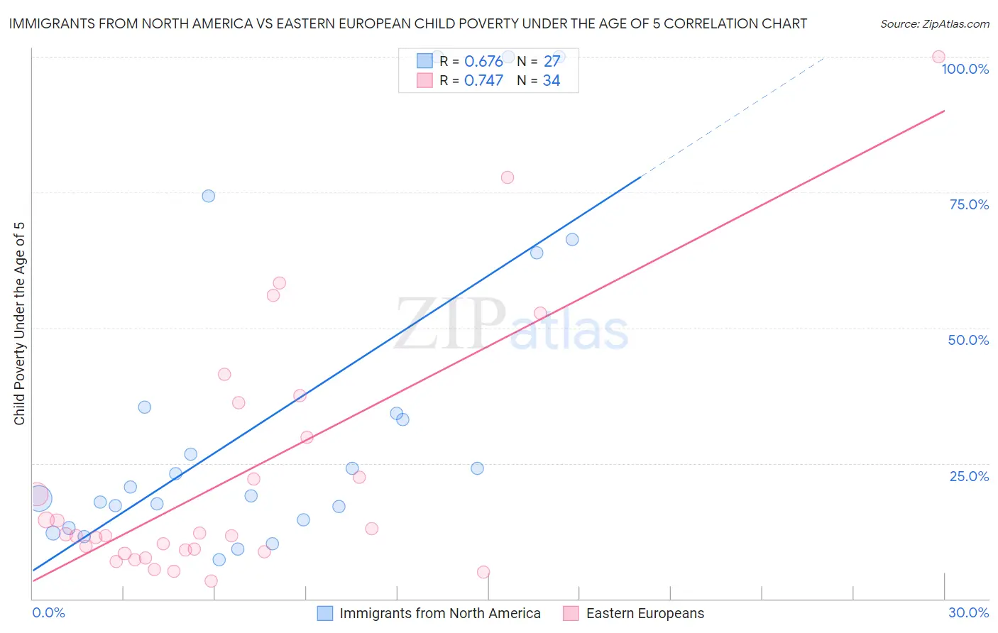 Immigrants from North America vs Eastern European Child Poverty Under the Age of 5