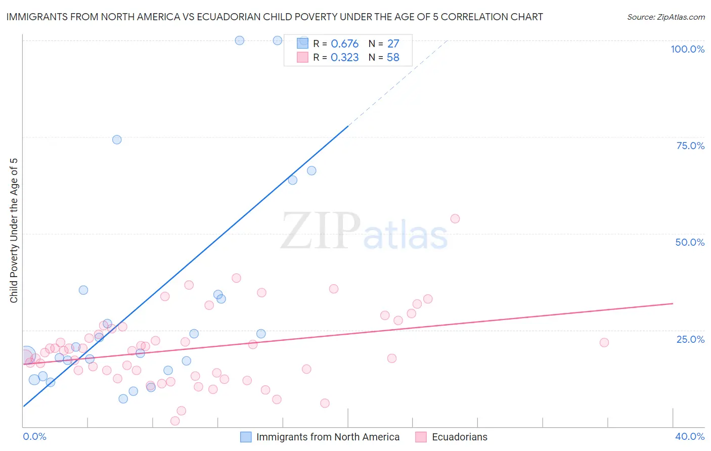 Immigrants from North America vs Ecuadorian Child Poverty Under the Age of 5