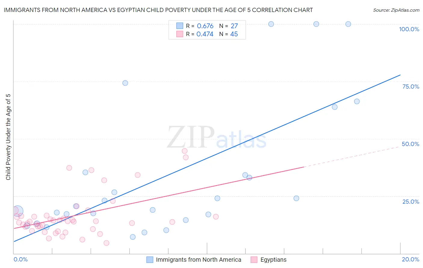 Immigrants from North America vs Egyptian Child Poverty Under the Age of 5