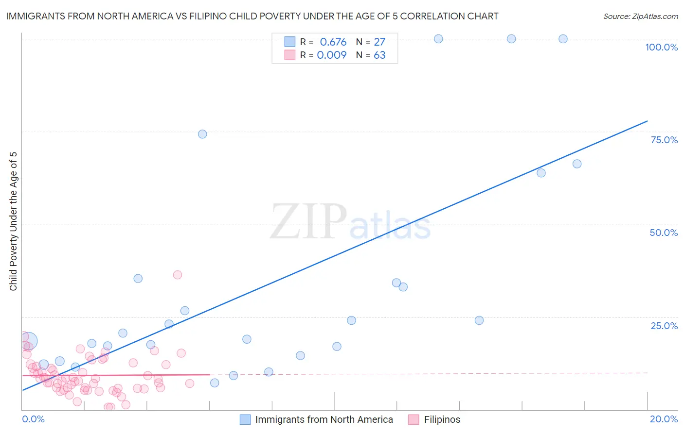 Immigrants from North America vs Filipino Child Poverty Under the Age of 5