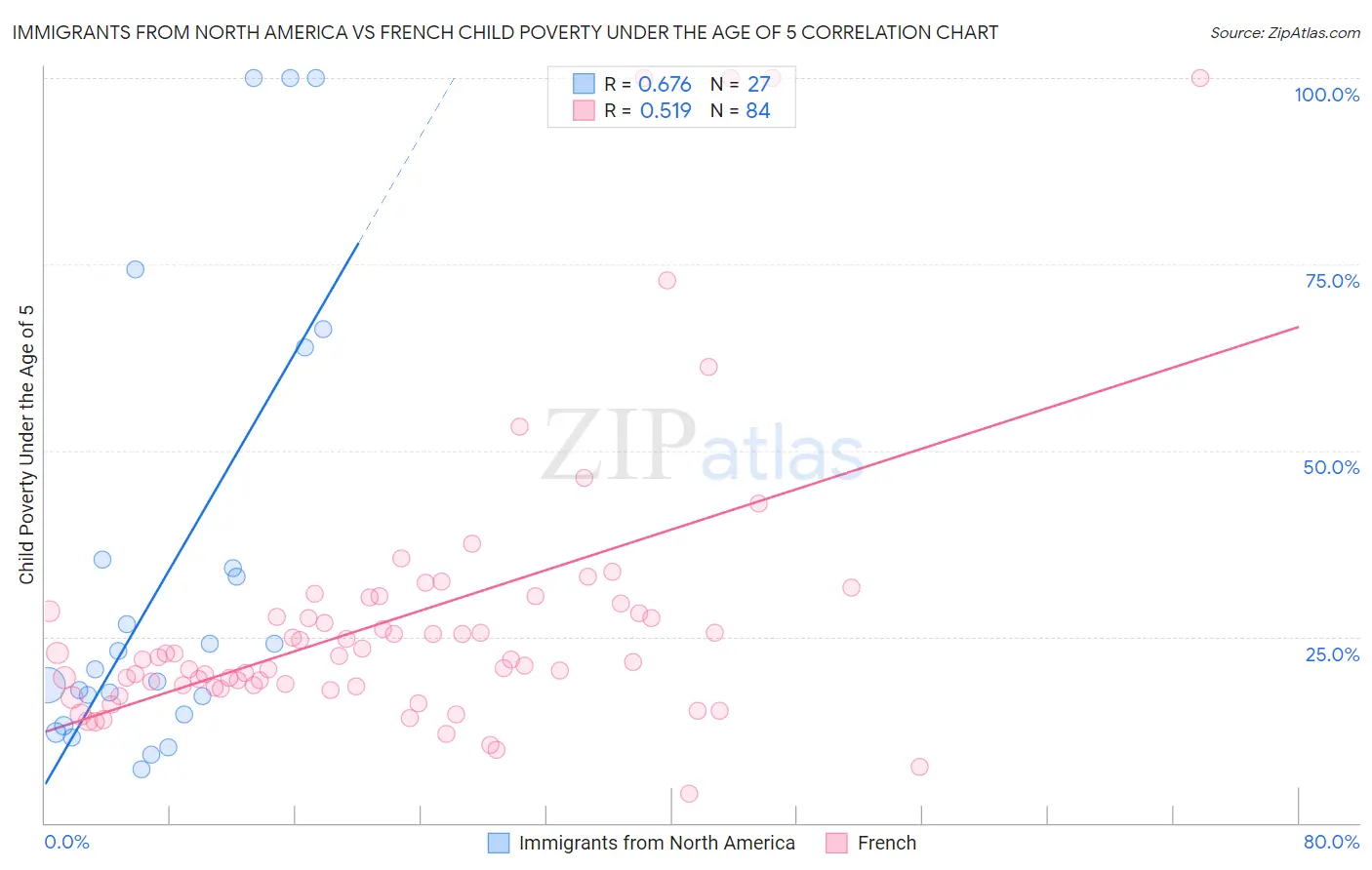 Immigrants from North America vs French Child Poverty Under the Age of 5