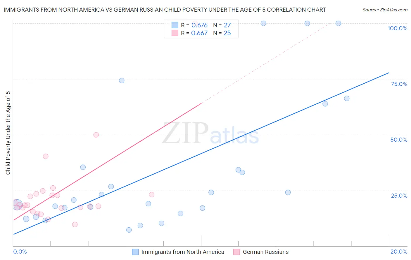 Immigrants from North America vs German Russian Child Poverty Under the Age of 5