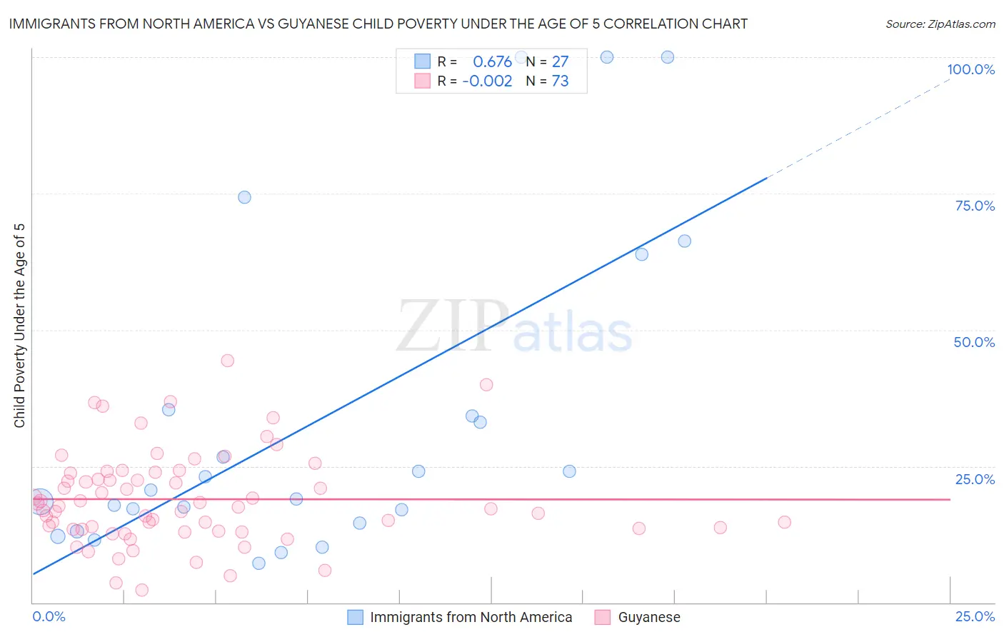 Immigrants from North America vs Guyanese Child Poverty Under the Age of 5