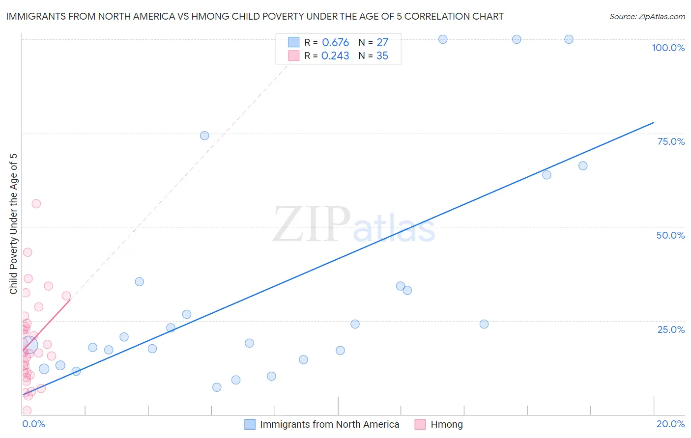 Immigrants from North America vs Hmong Child Poverty Under the Age of 5
