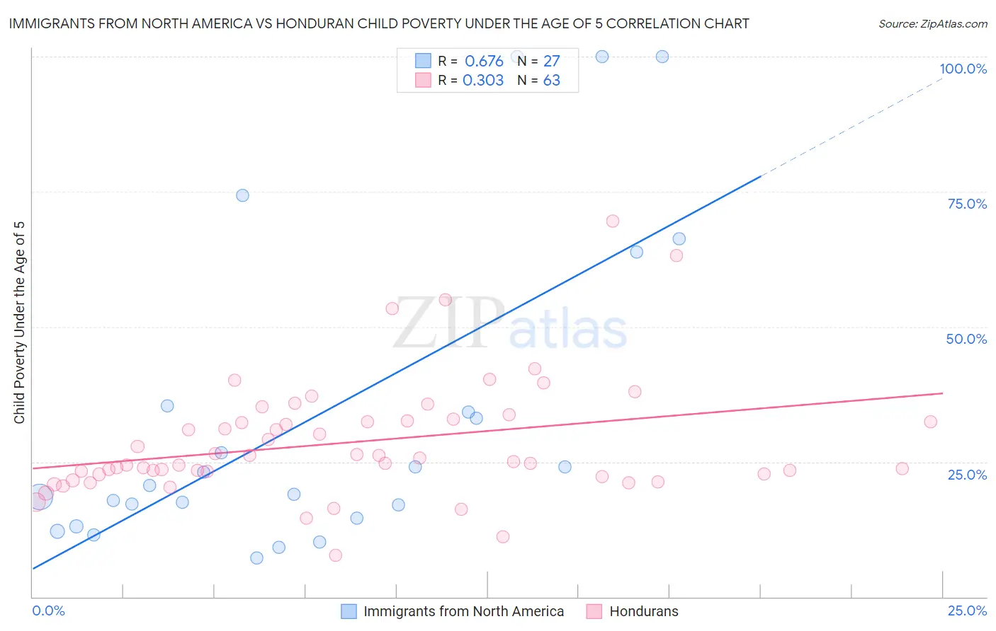 Immigrants from North America vs Honduran Child Poverty Under the Age of 5