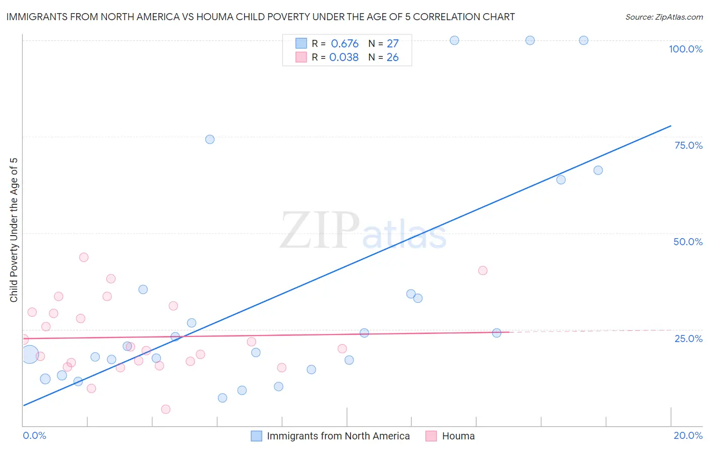 Immigrants from North America vs Houma Child Poverty Under the Age of 5