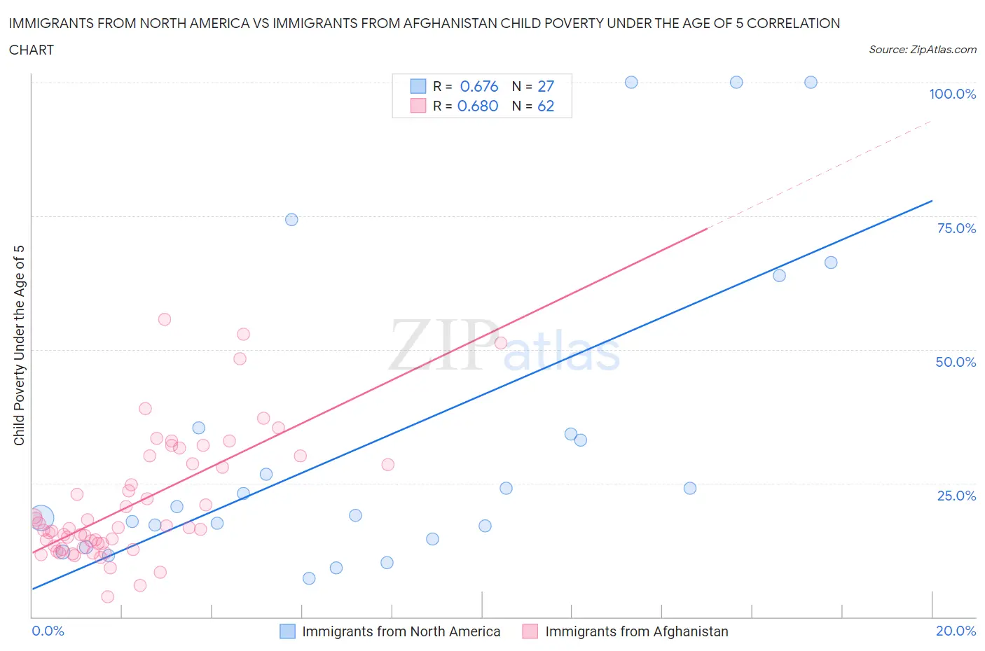 Immigrants from North America vs Immigrants from Afghanistan Child Poverty Under the Age of 5