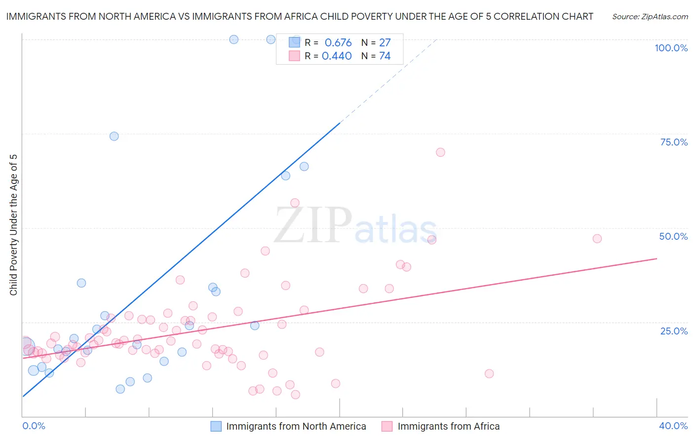 Immigrants from North America vs Immigrants from Africa Child Poverty Under the Age of 5