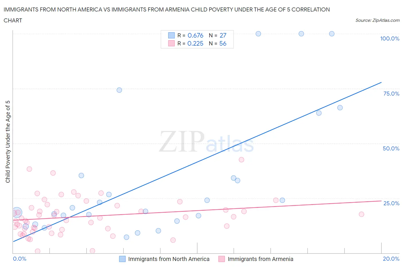 Immigrants from North America vs Immigrants from Armenia Child Poverty Under the Age of 5