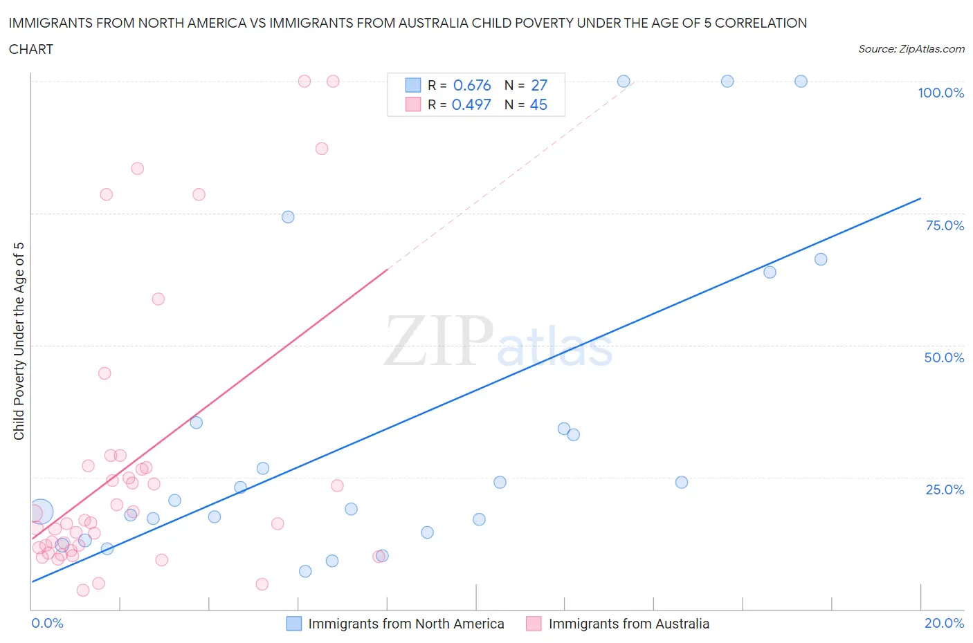 Immigrants from North America vs Immigrants from Australia Child Poverty Under the Age of 5