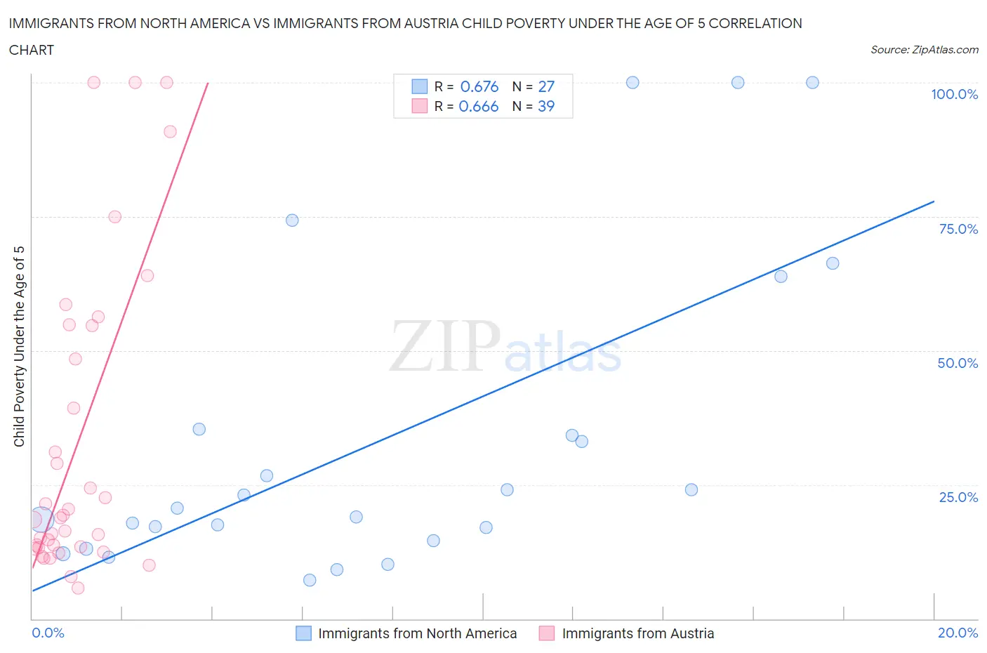 Immigrants from North America vs Immigrants from Austria Child Poverty Under the Age of 5