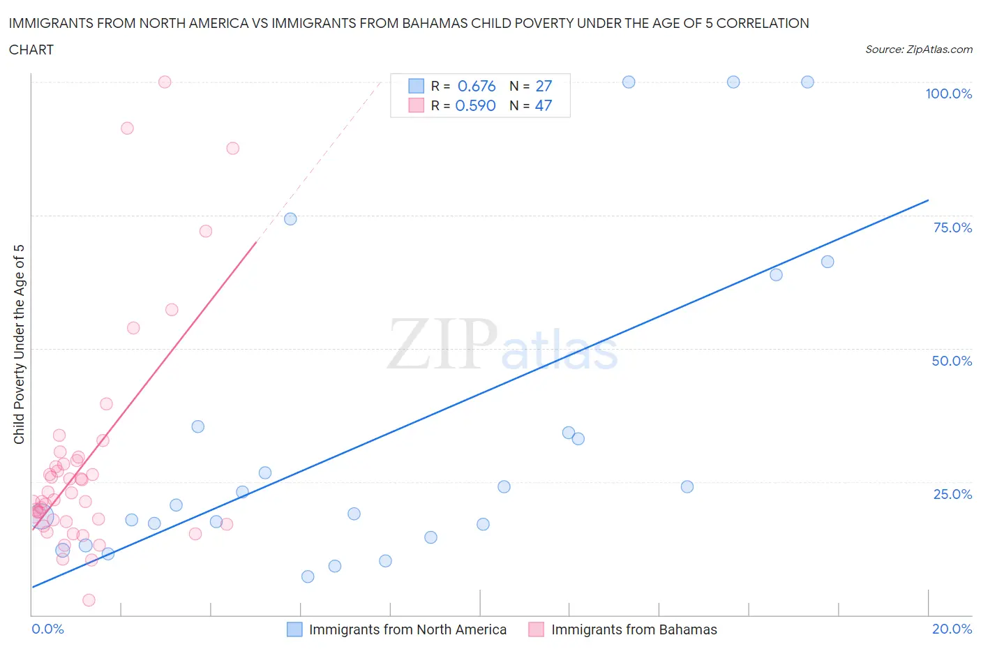 Immigrants from North America vs Immigrants from Bahamas Child Poverty Under the Age of 5