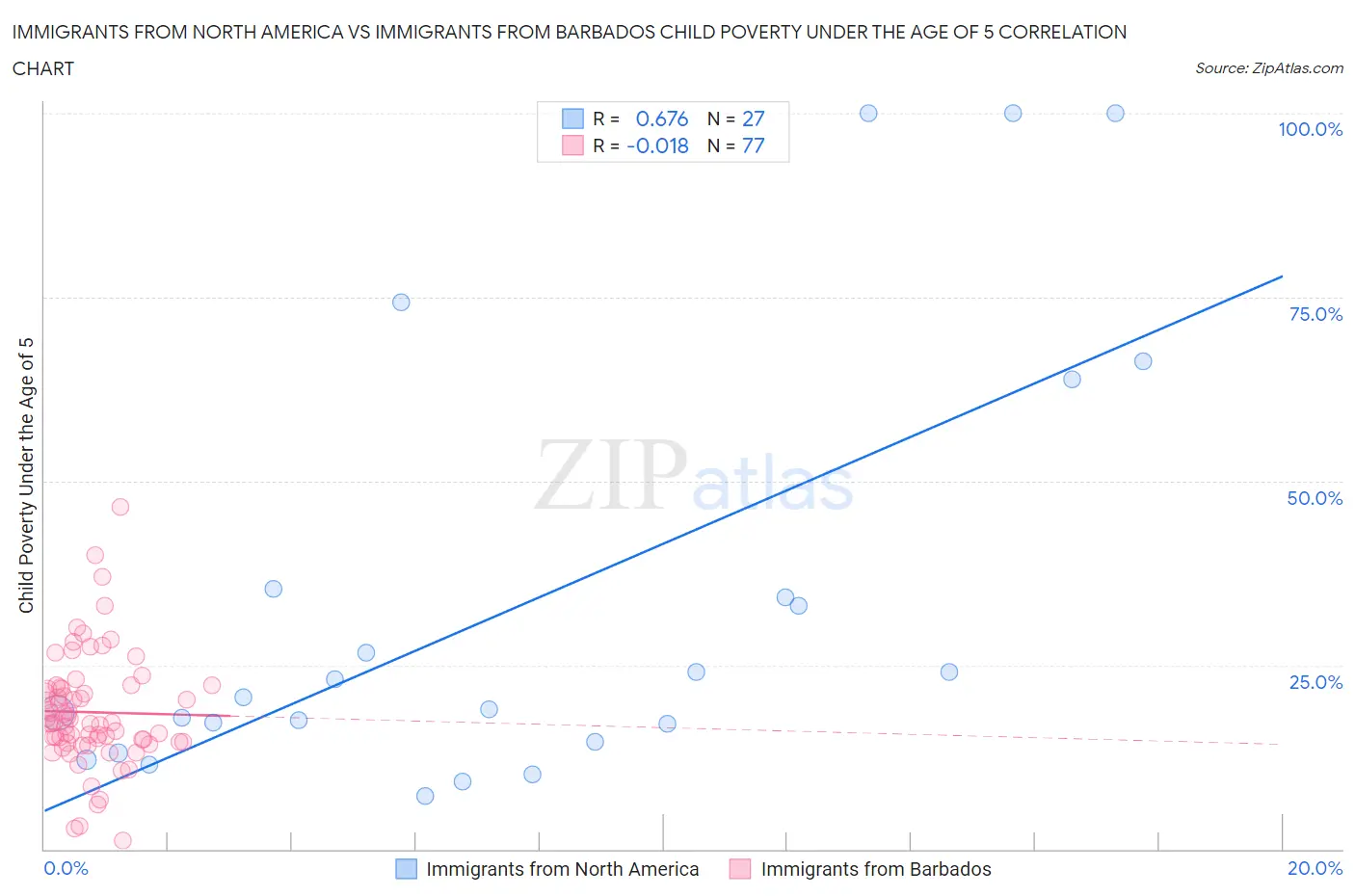 Immigrants from North America vs Immigrants from Barbados Child Poverty Under the Age of 5