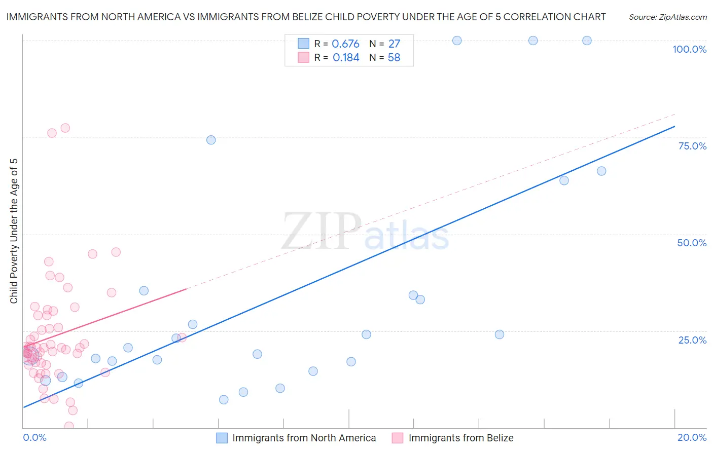 Immigrants from North America vs Immigrants from Belize Child Poverty Under the Age of 5
