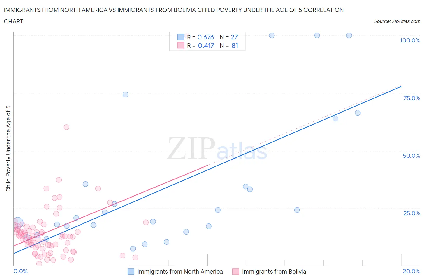 Immigrants from North America vs Immigrants from Bolivia Child Poverty Under the Age of 5