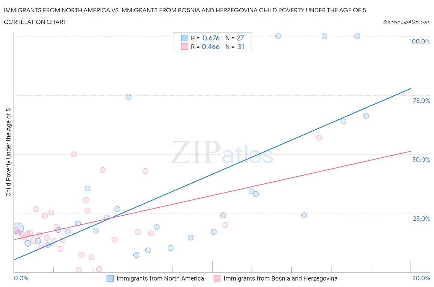 Immigrants from North America vs Immigrants from Bosnia and Herzegovina Child Poverty Under the Age of 5