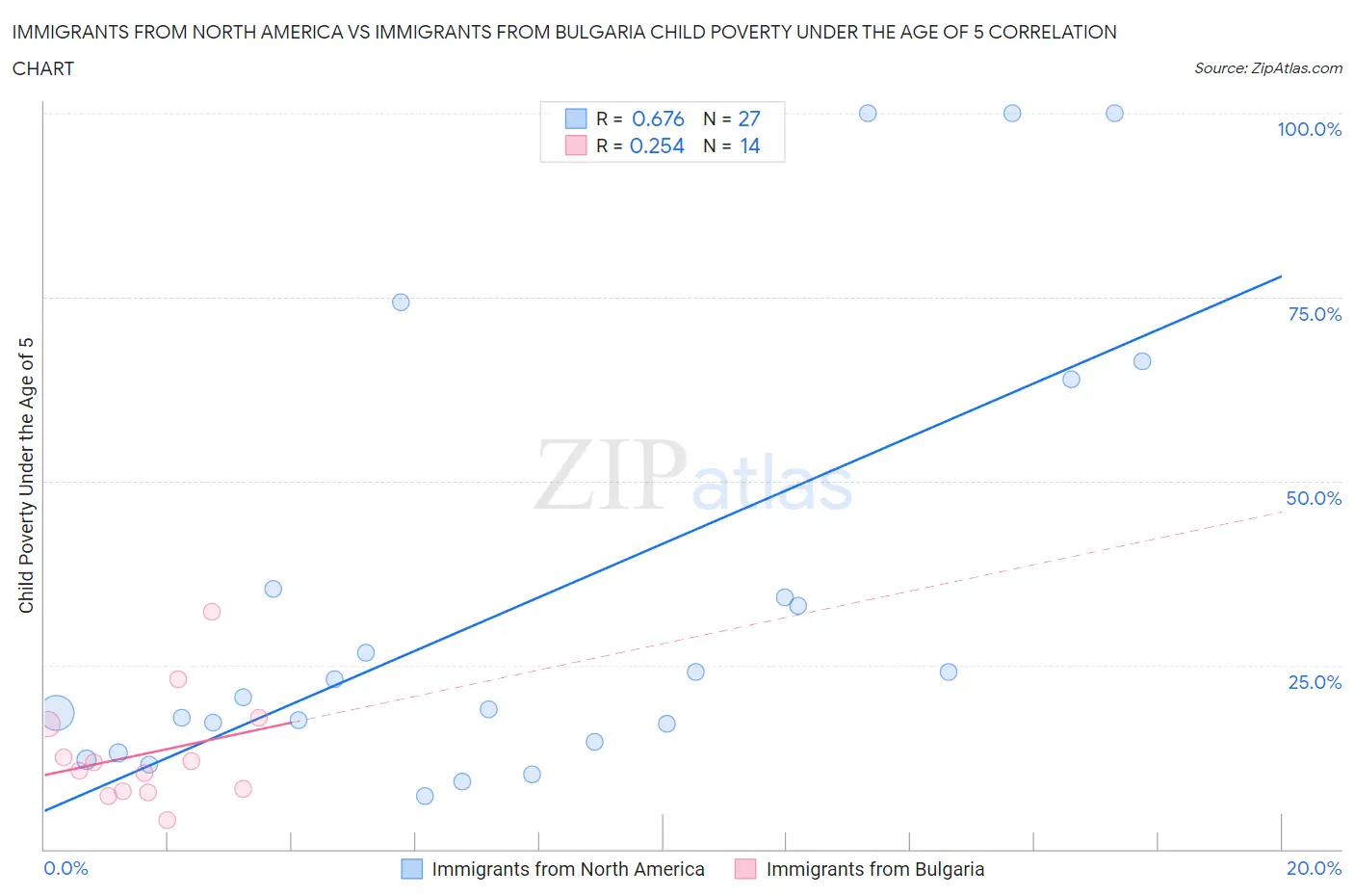Immigrants from North America vs Immigrants from Bulgaria Child Poverty Under the Age of 5