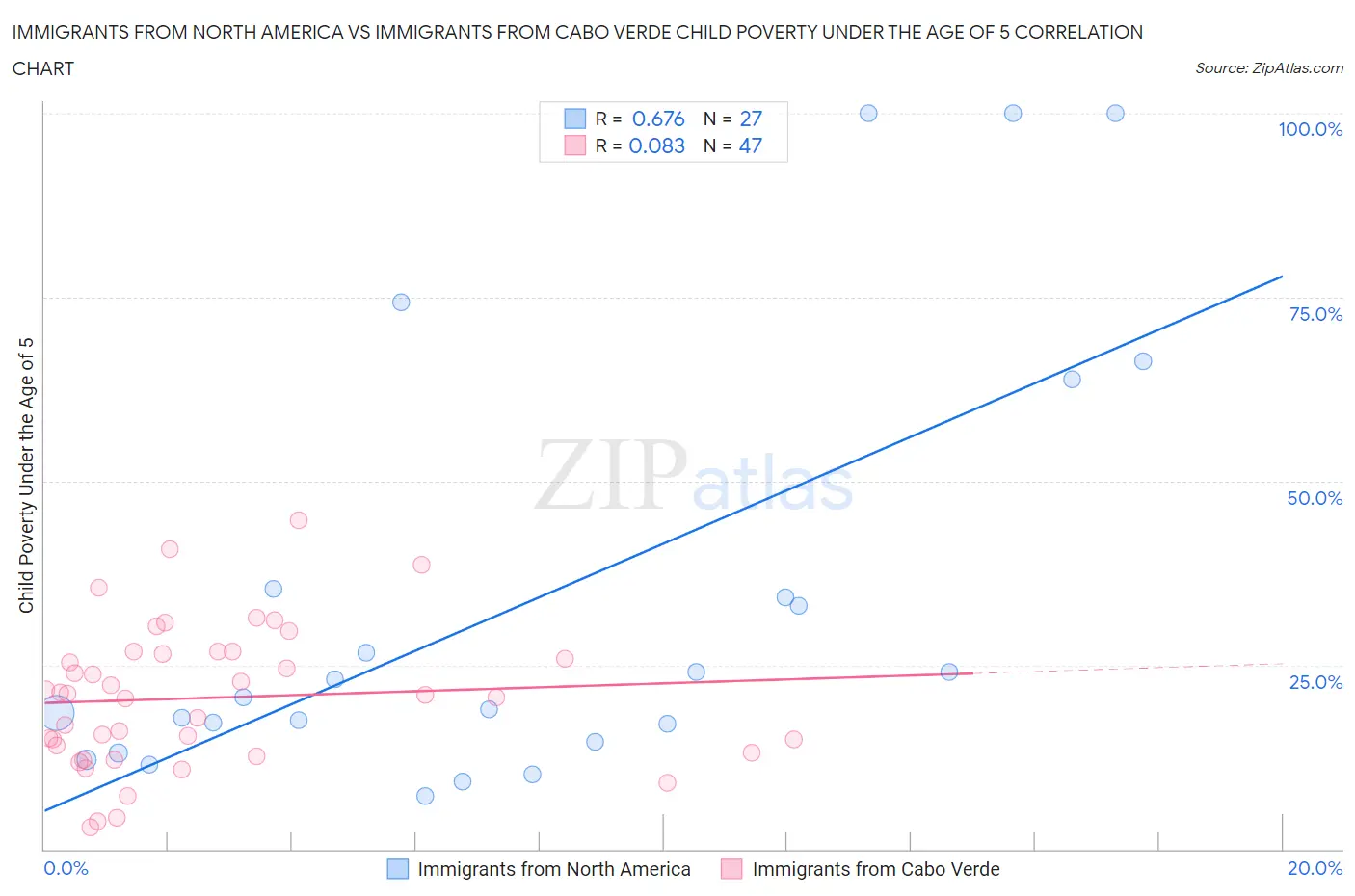Immigrants from North America vs Immigrants from Cabo Verde Child Poverty Under the Age of 5